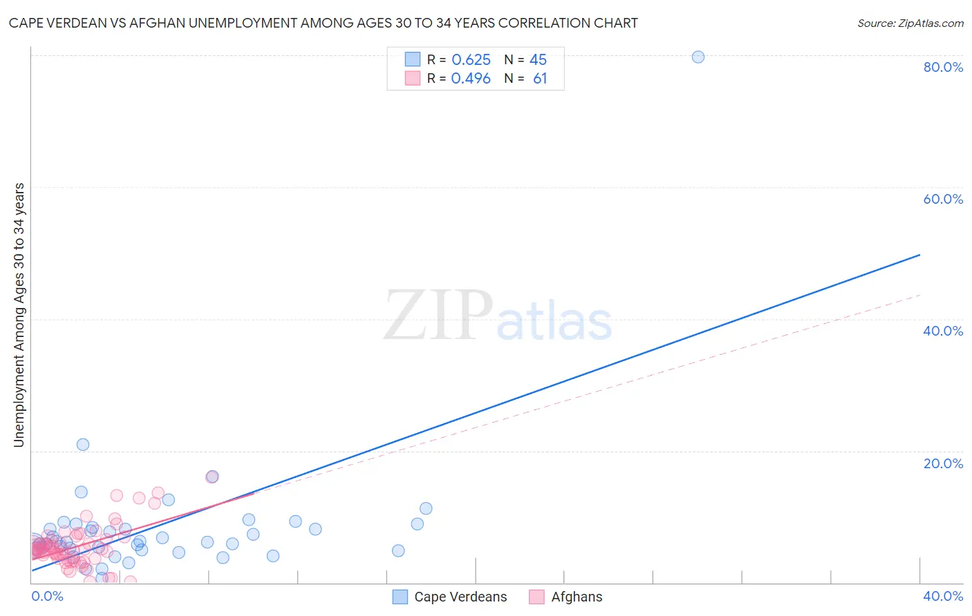 Cape Verdean vs Afghan Unemployment Among Ages 30 to 34 years
