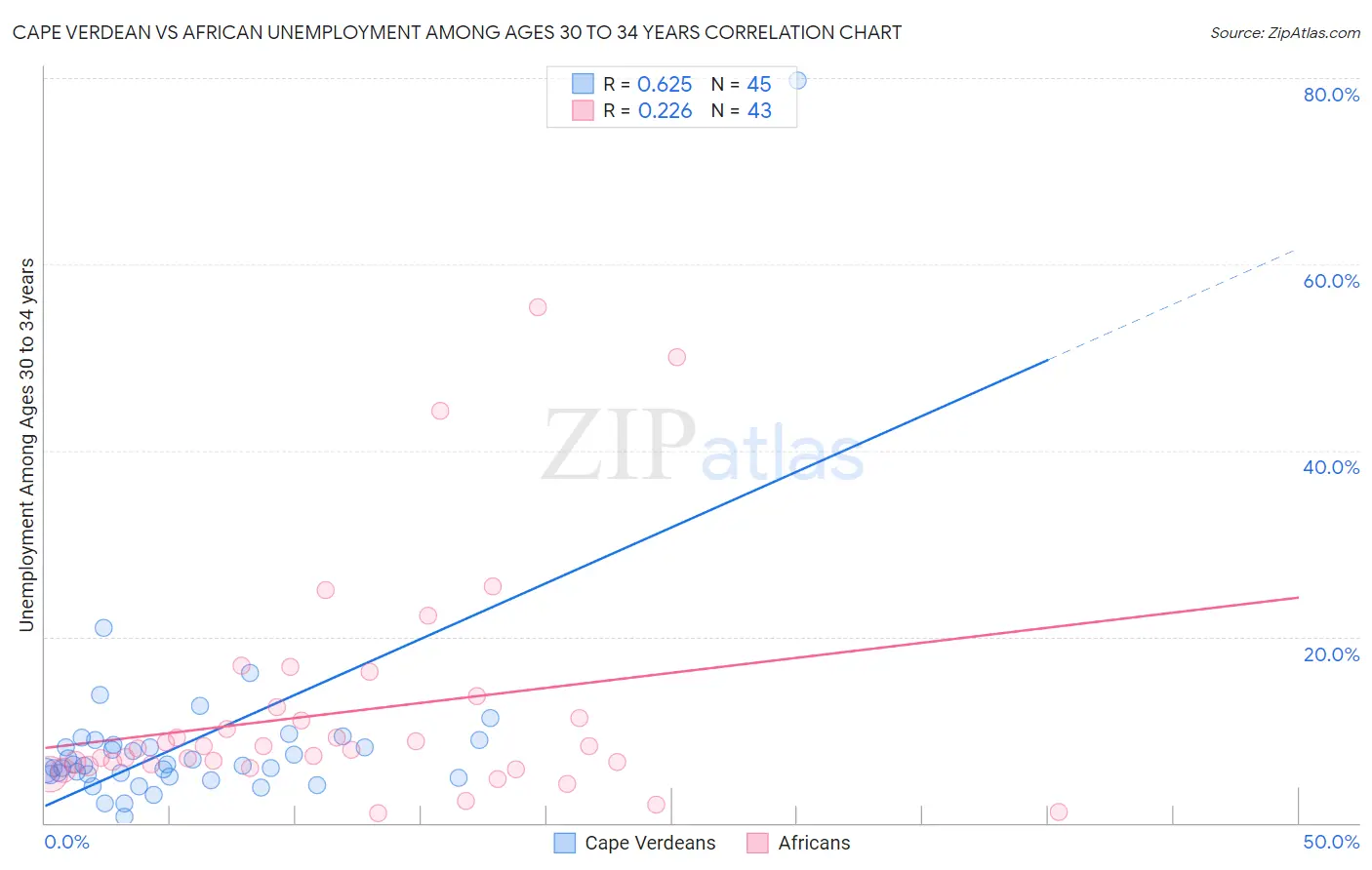 Cape Verdean vs African Unemployment Among Ages 30 to 34 years