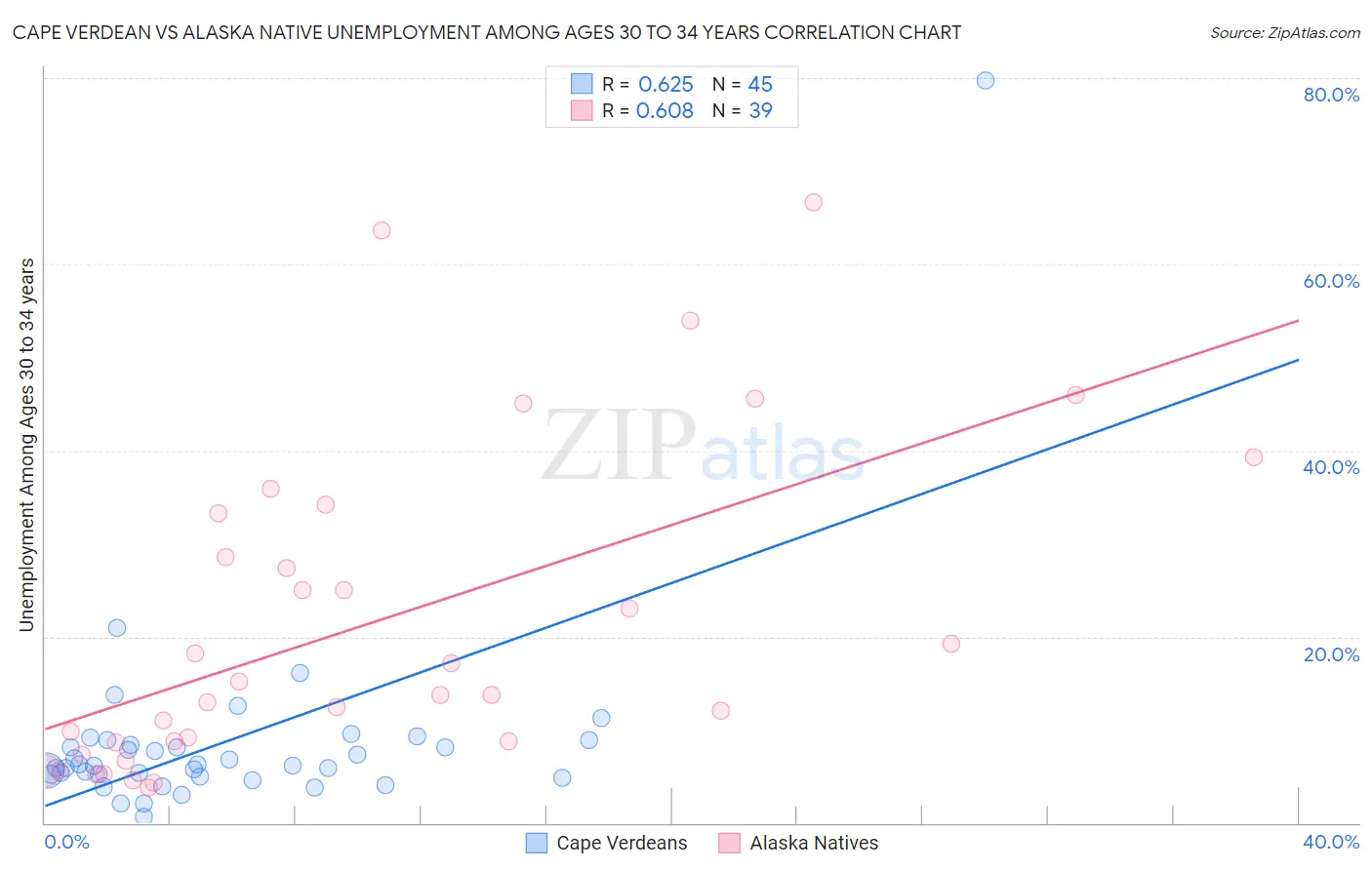 Cape Verdean vs Alaska Native Unemployment Among Ages 30 to 34 years