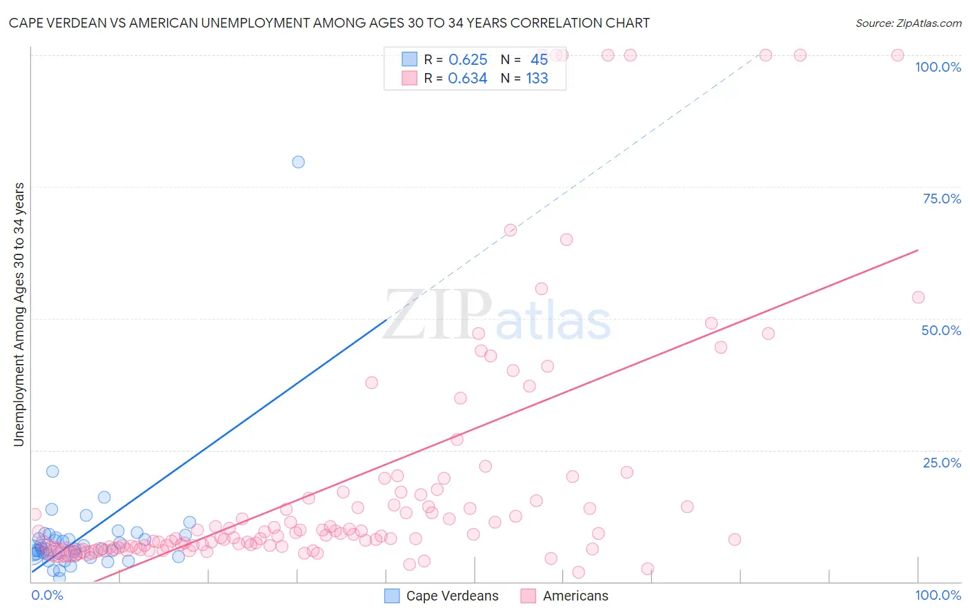 Cape Verdean vs American Unemployment Among Ages 30 to 34 years