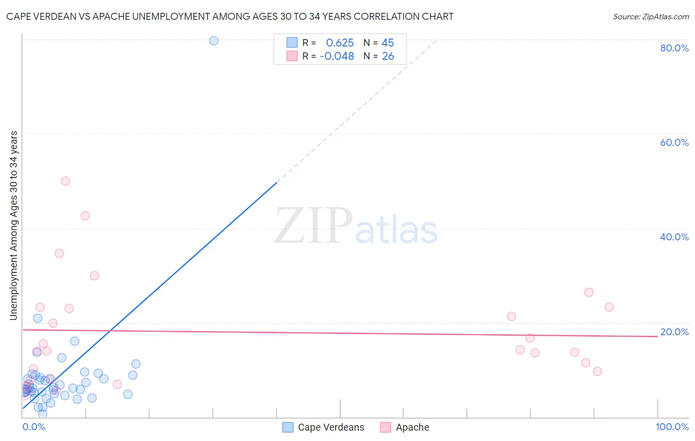 Cape Verdean vs Apache Unemployment Among Ages 30 to 34 years