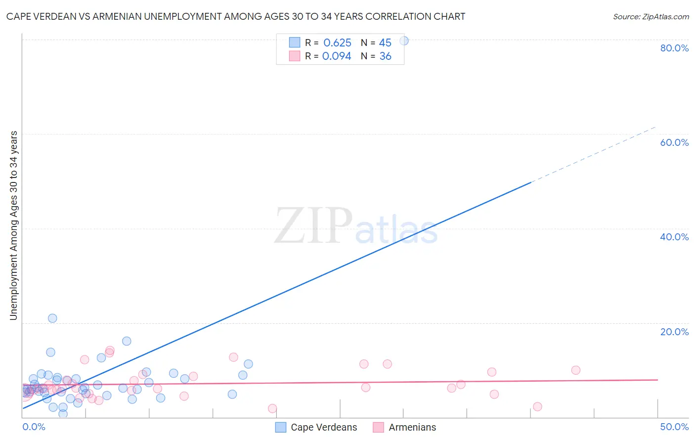 Cape Verdean vs Armenian Unemployment Among Ages 30 to 34 years