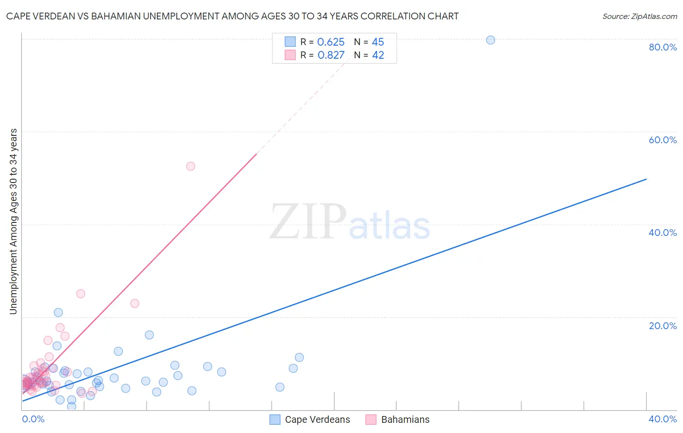 Cape Verdean vs Bahamian Unemployment Among Ages 30 to 34 years