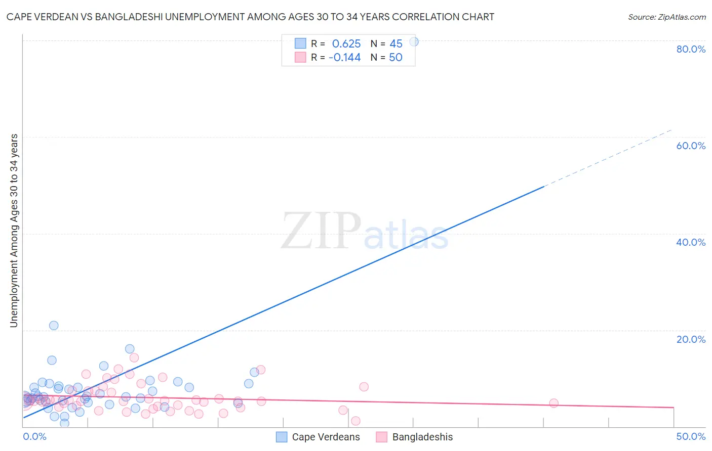 Cape Verdean vs Bangladeshi Unemployment Among Ages 30 to 34 years