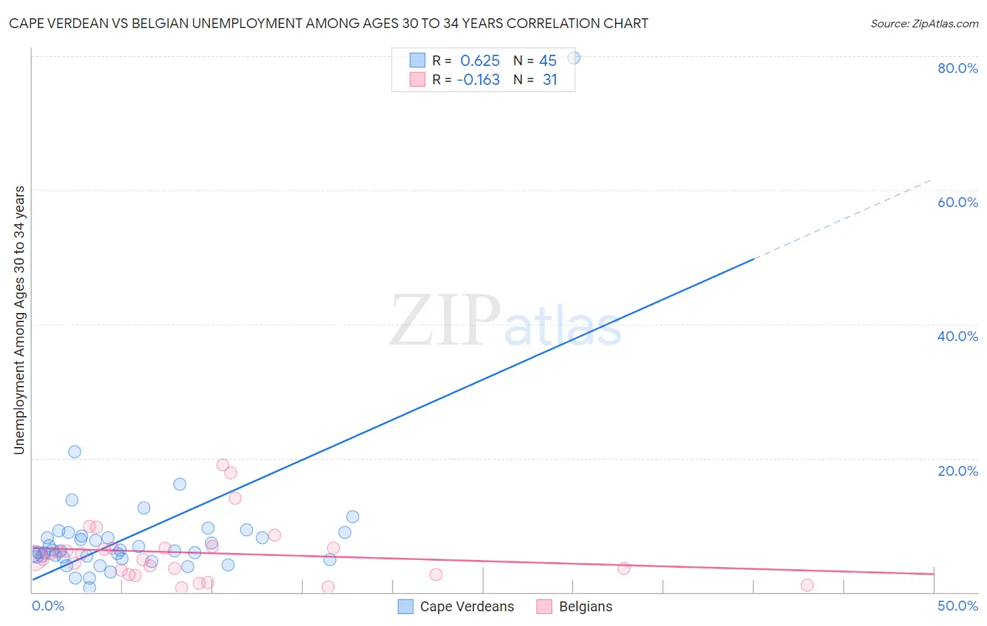 Cape Verdean vs Belgian Unemployment Among Ages 30 to 34 years