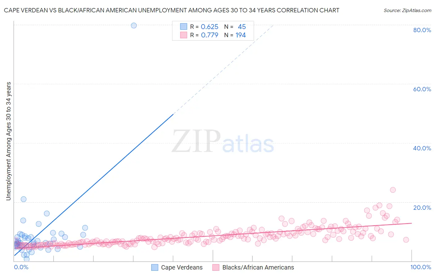 Cape Verdean vs Black/African American Unemployment Among Ages 30 to 34 years