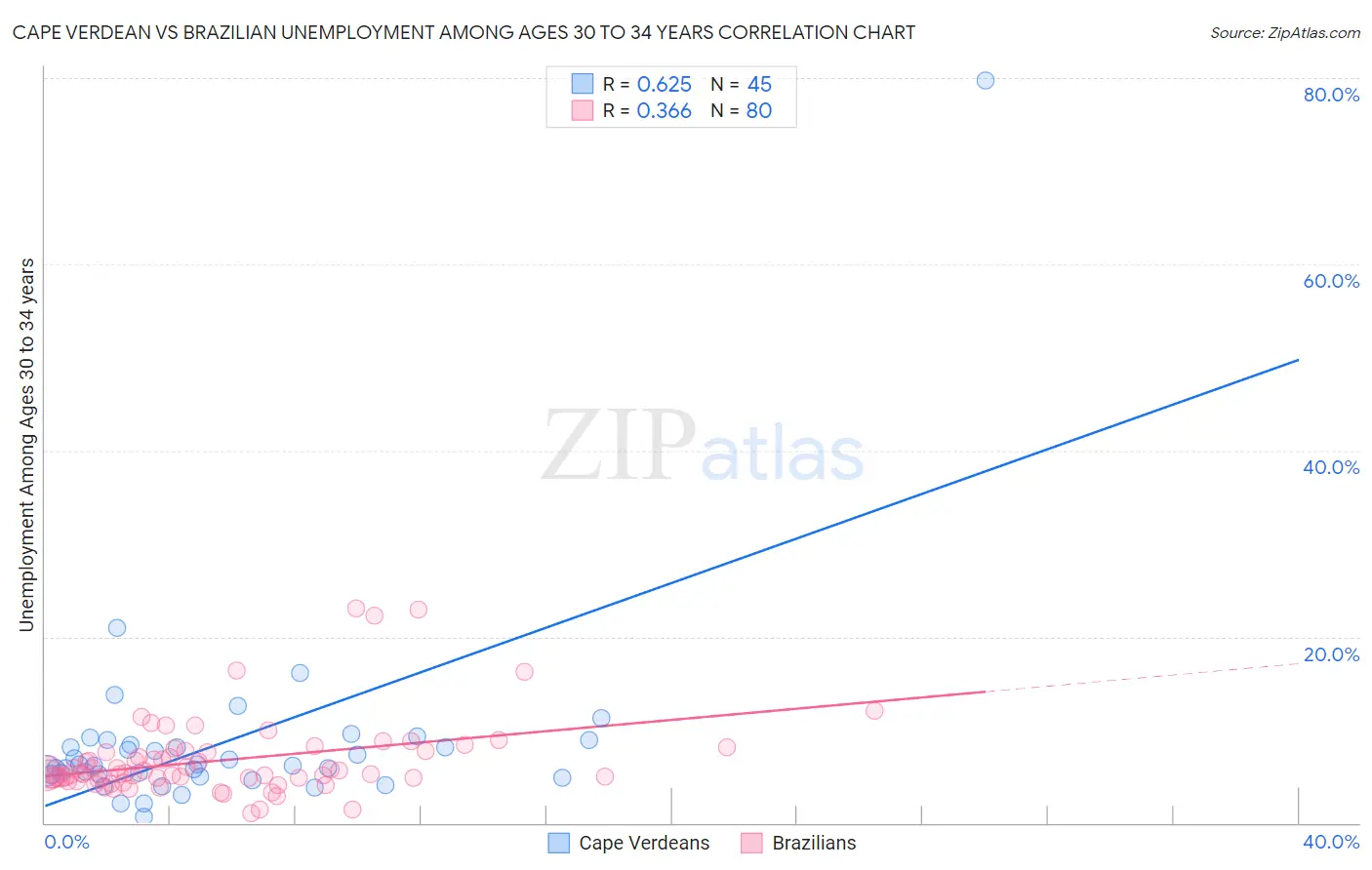 Cape Verdean vs Brazilian Unemployment Among Ages 30 to 34 years