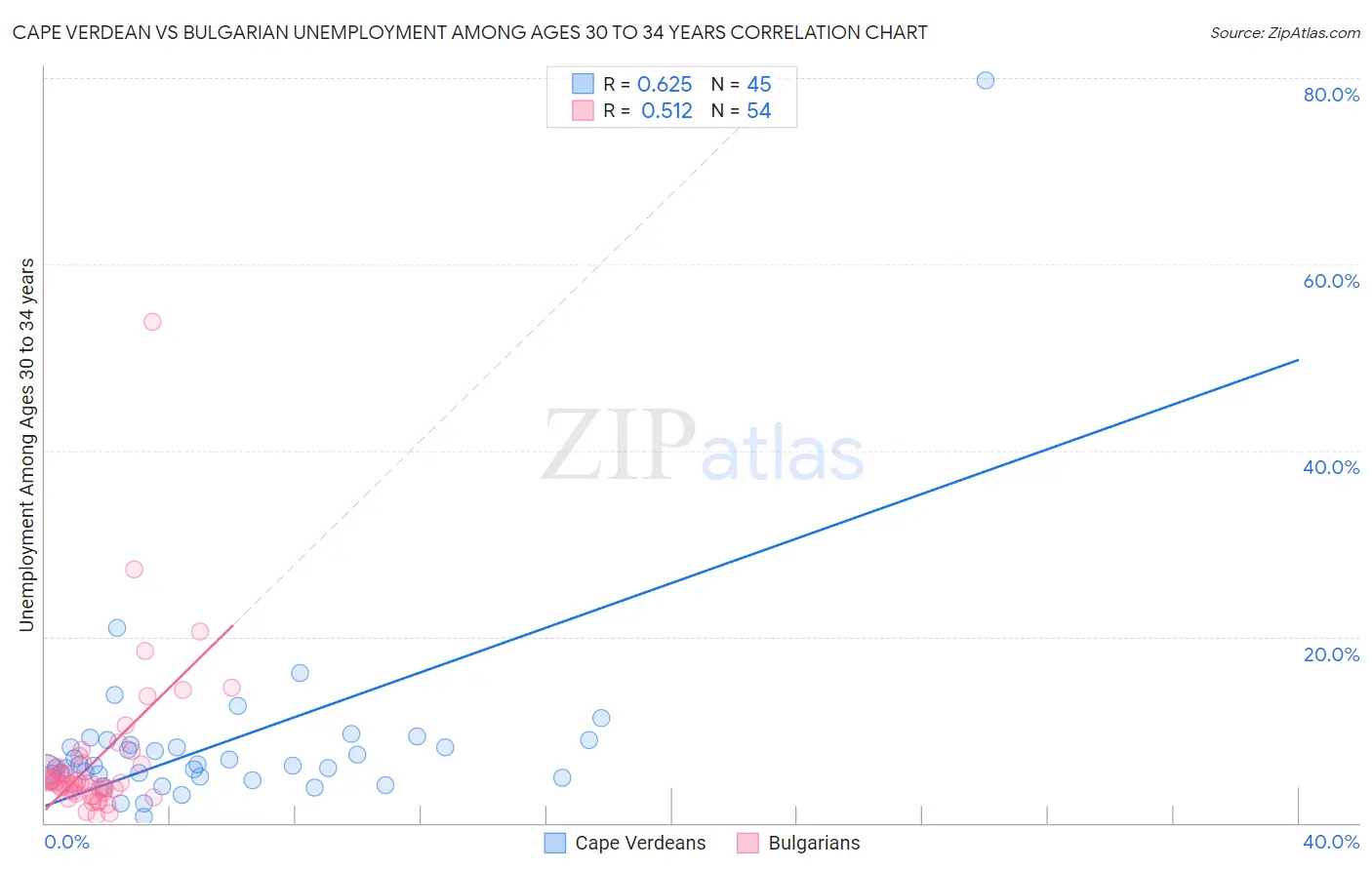 Cape Verdean vs Bulgarian Unemployment Among Ages 30 to 34 years