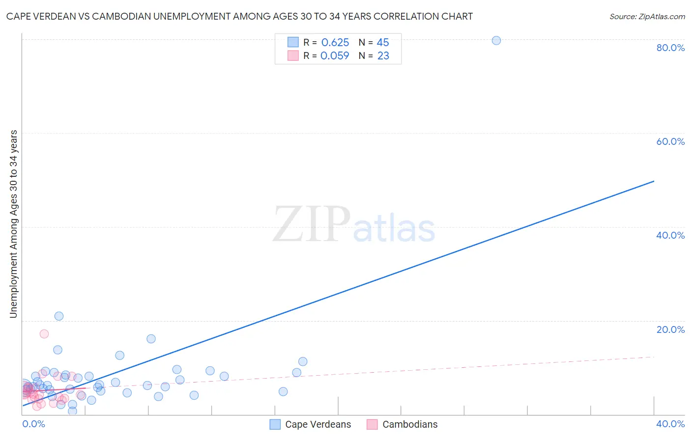 Cape Verdean vs Cambodian Unemployment Among Ages 30 to 34 years