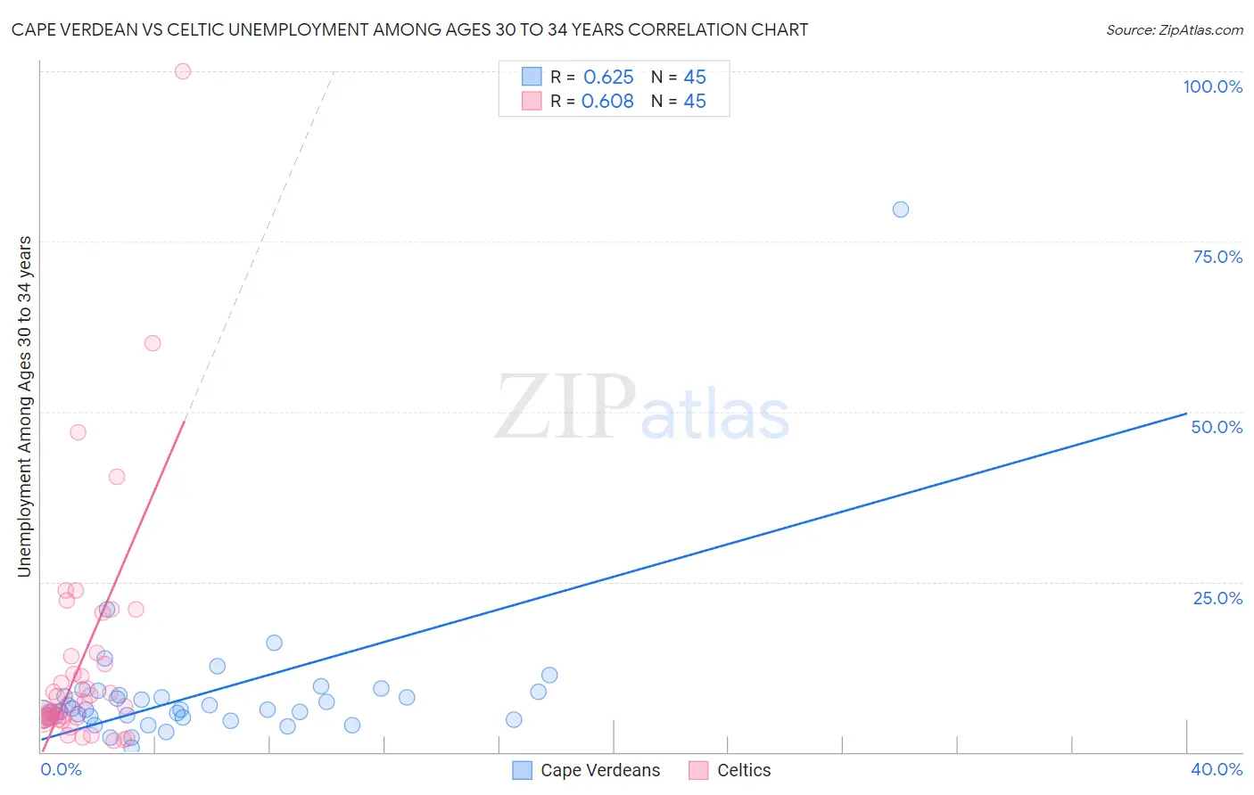 Cape Verdean vs Celtic Unemployment Among Ages 30 to 34 years
