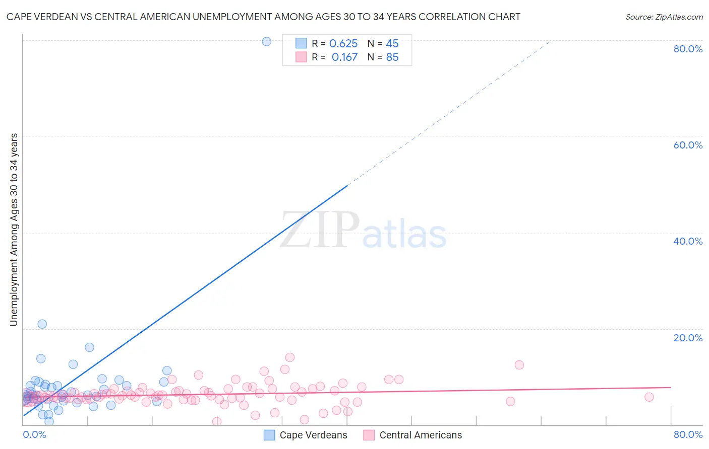 Cape Verdean vs Central American Unemployment Among Ages 30 to 34 years