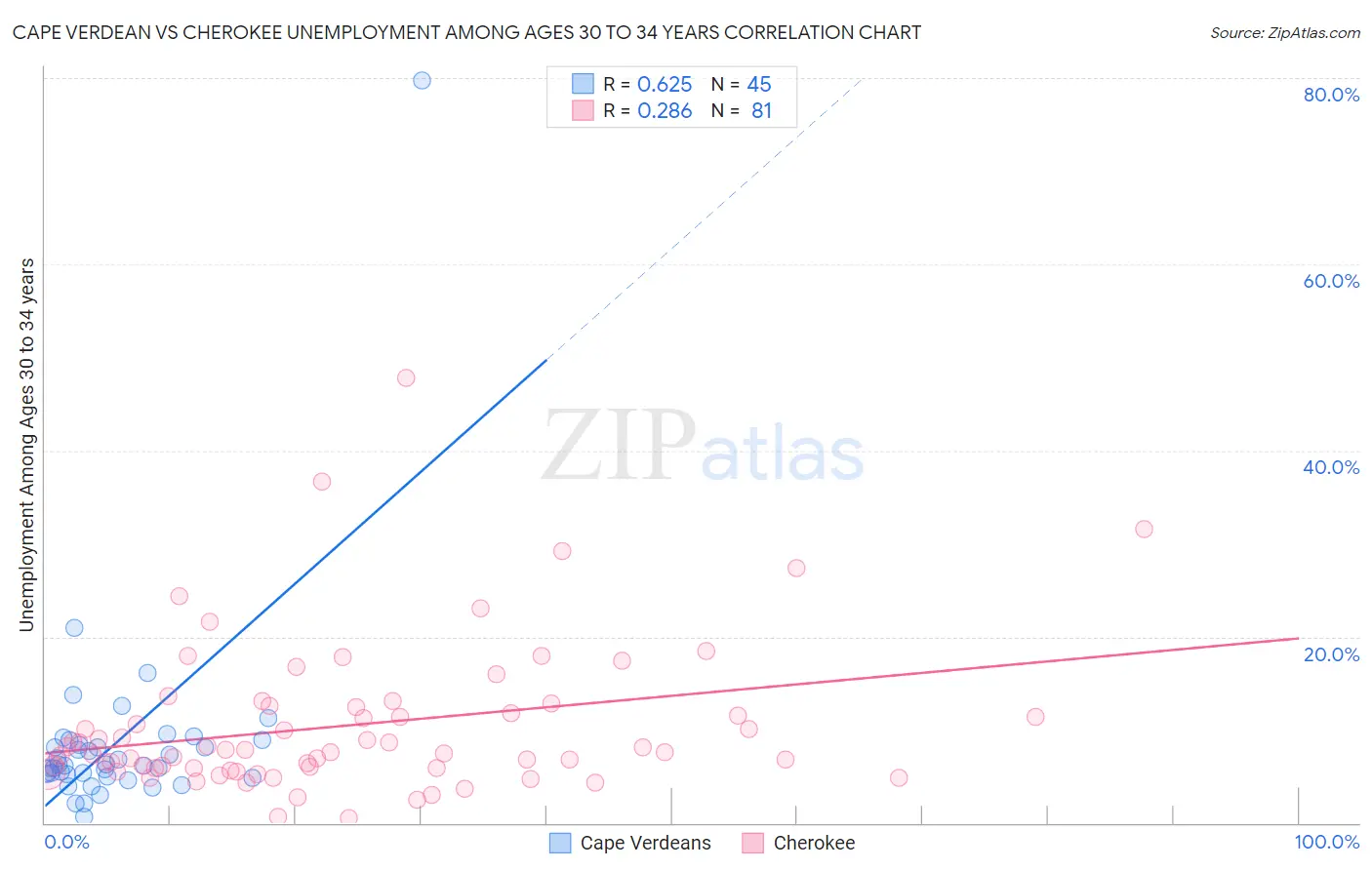 Cape Verdean vs Cherokee Unemployment Among Ages 30 to 34 years