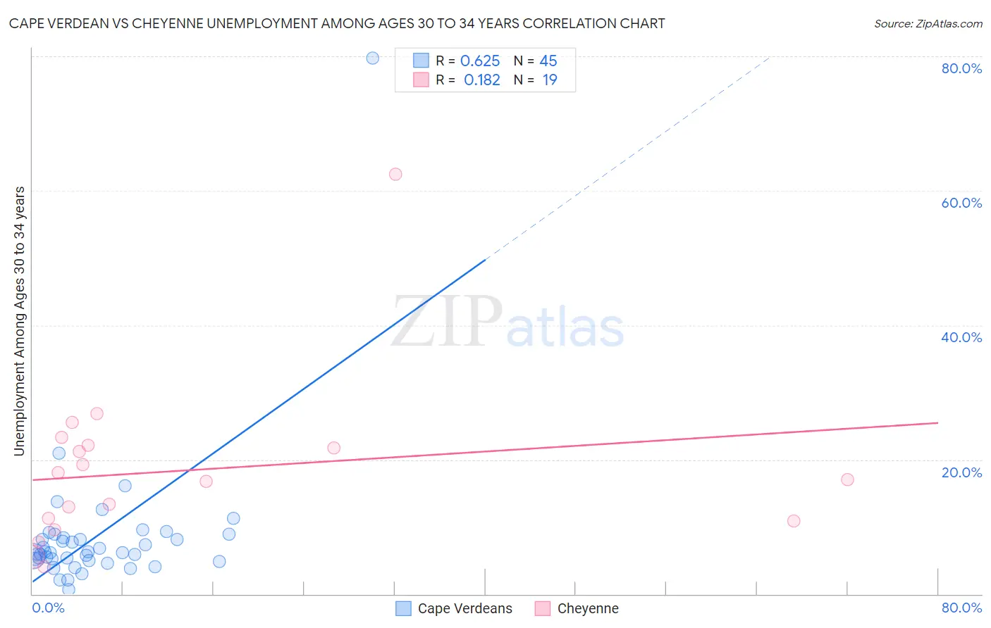 Cape Verdean vs Cheyenne Unemployment Among Ages 30 to 34 years