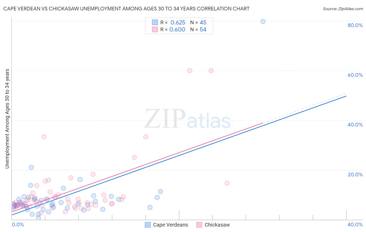 Cape Verdean vs Chickasaw Unemployment Among Ages 30 to 34 years