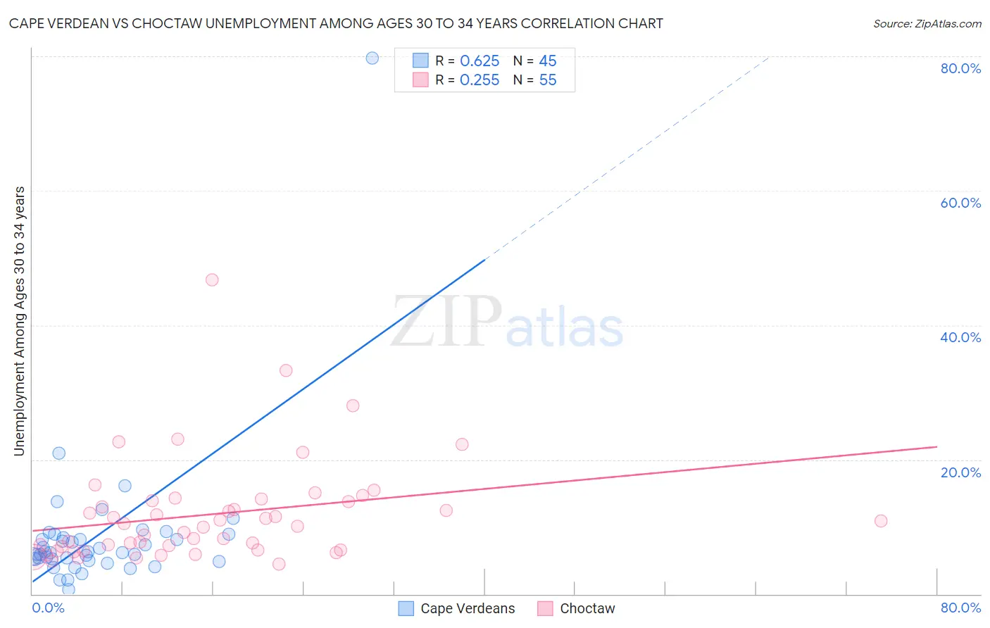 Cape Verdean vs Choctaw Unemployment Among Ages 30 to 34 years