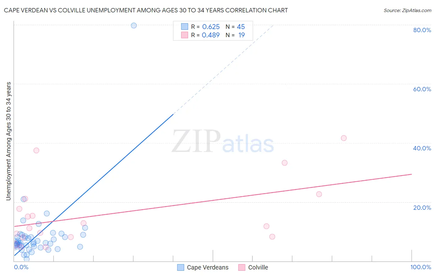Cape Verdean vs Colville Unemployment Among Ages 30 to 34 years