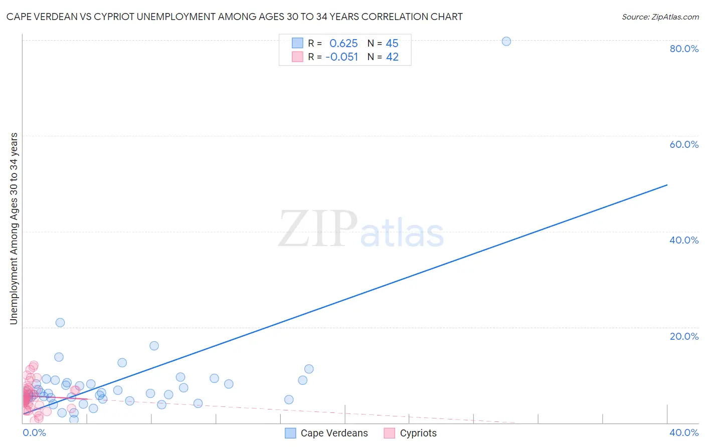 Cape Verdean vs Cypriot Unemployment Among Ages 30 to 34 years