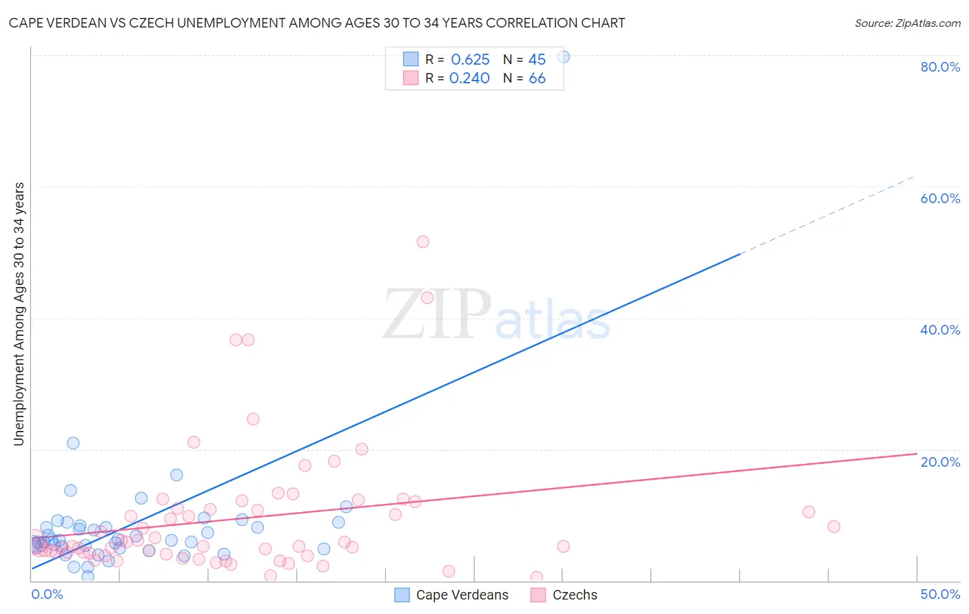 Cape Verdean vs Czech Unemployment Among Ages 30 to 34 years