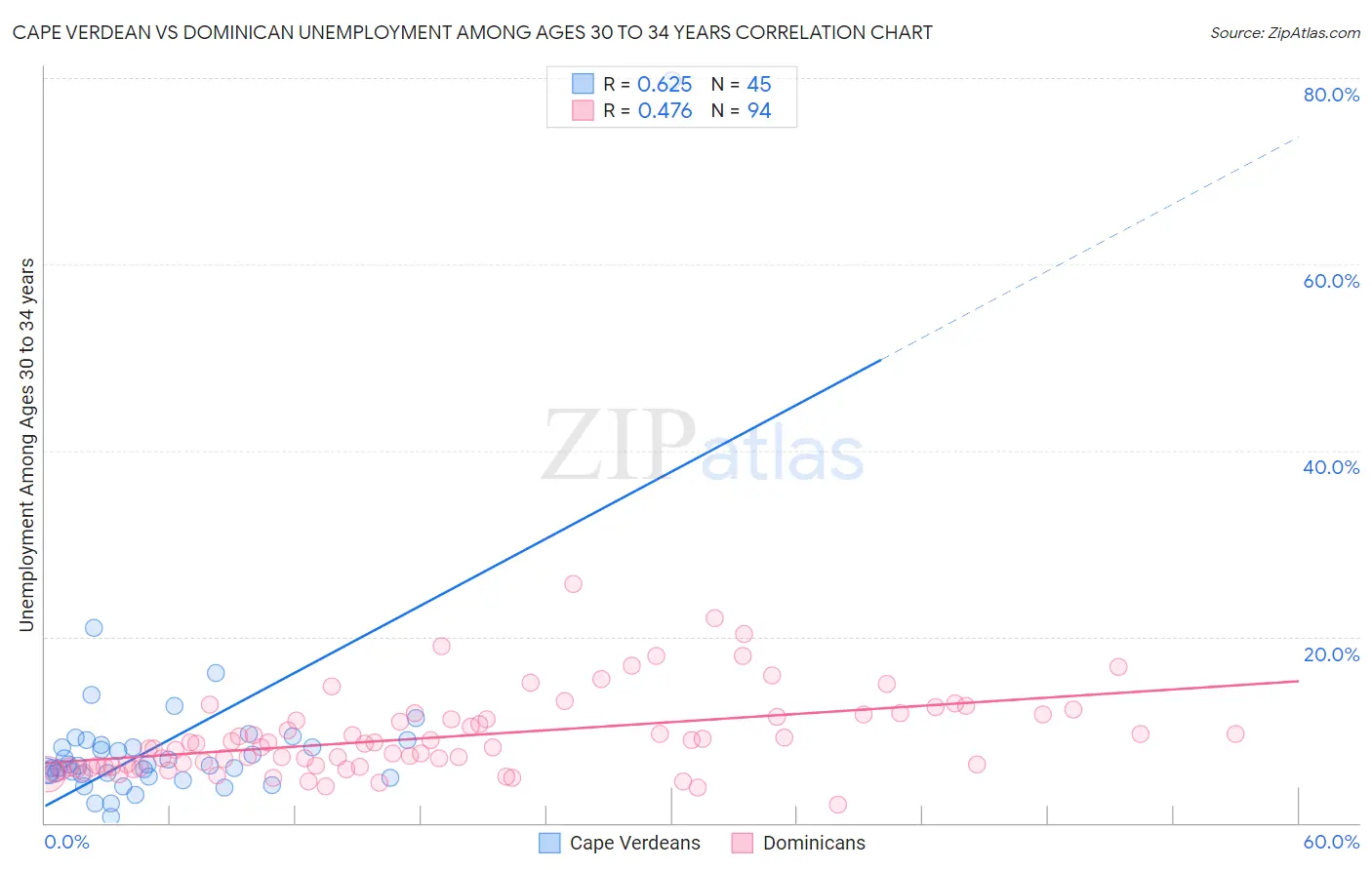 Cape Verdean vs Dominican Unemployment Among Ages 30 to 34 years