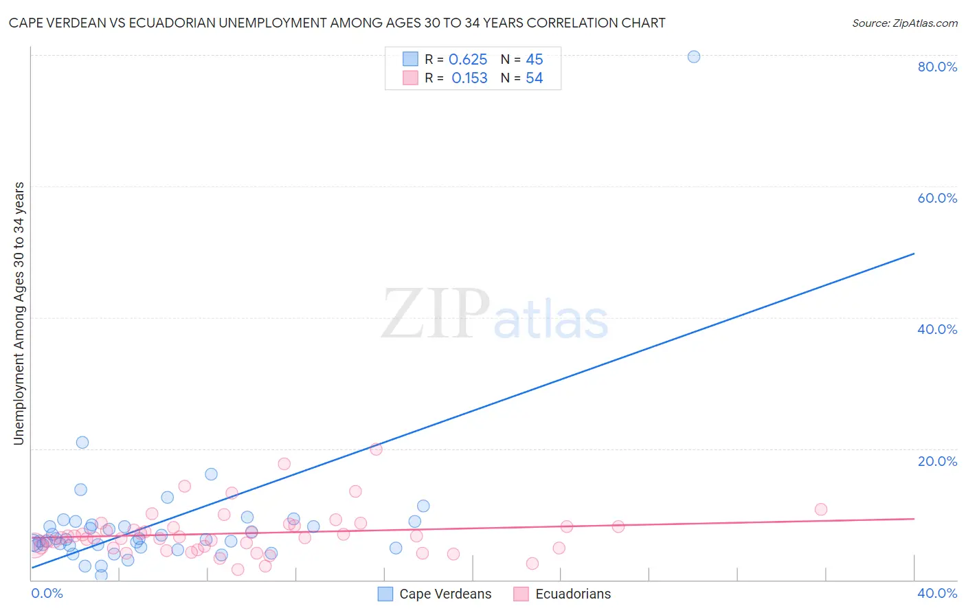 Cape Verdean vs Ecuadorian Unemployment Among Ages 30 to 34 years