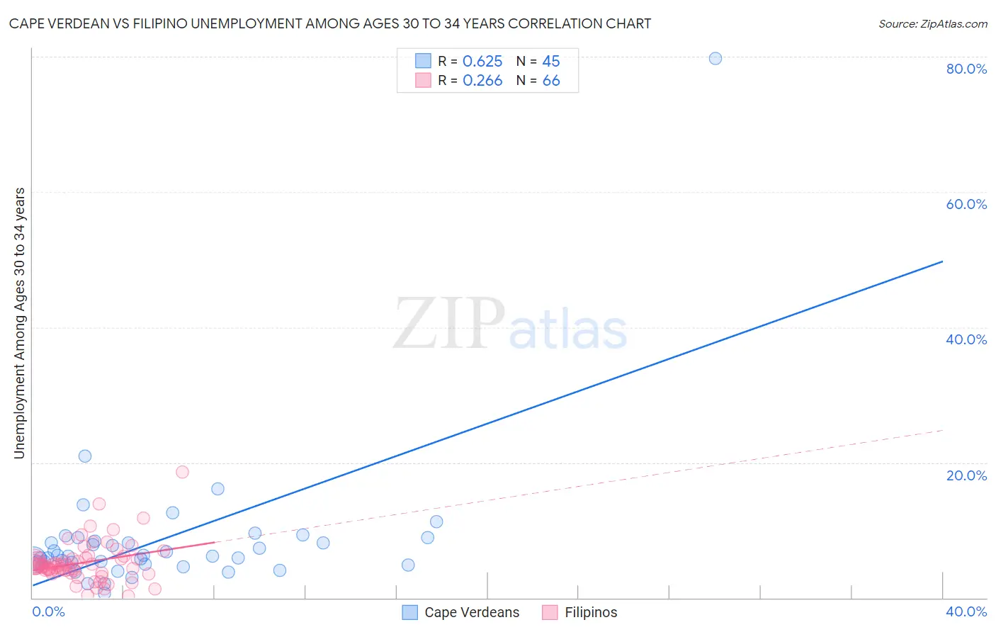 Cape Verdean vs Filipino Unemployment Among Ages 30 to 34 years