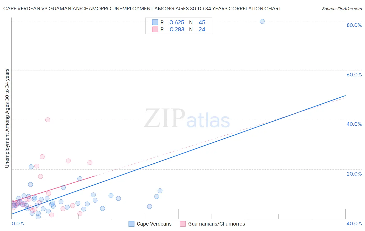 Cape Verdean vs Guamanian/Chamorro Unemployment Among Ages 30 to 34 years