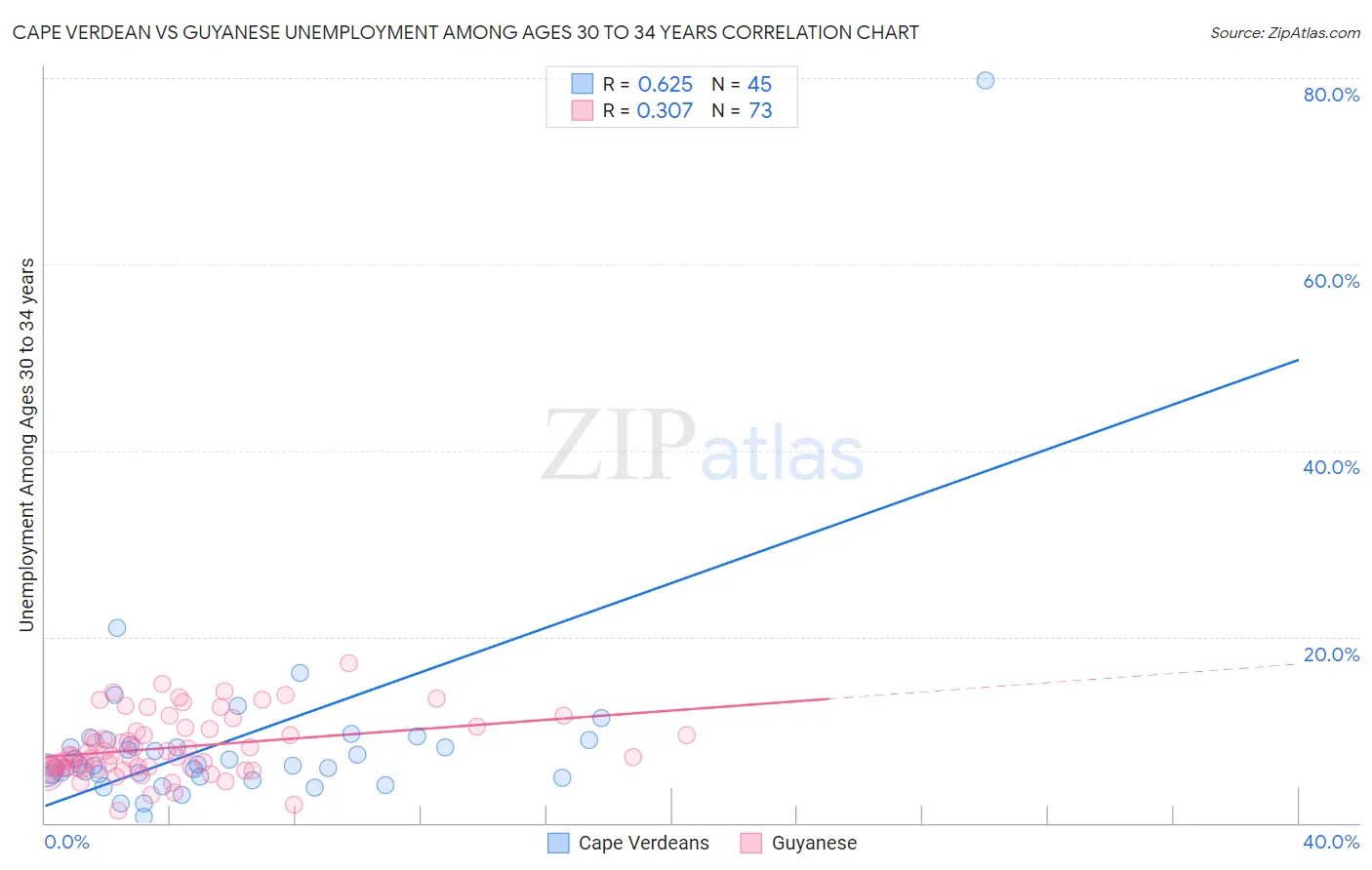 Cape Verdean vs Guyanese Unemployment Among Ages 30 to 34 years