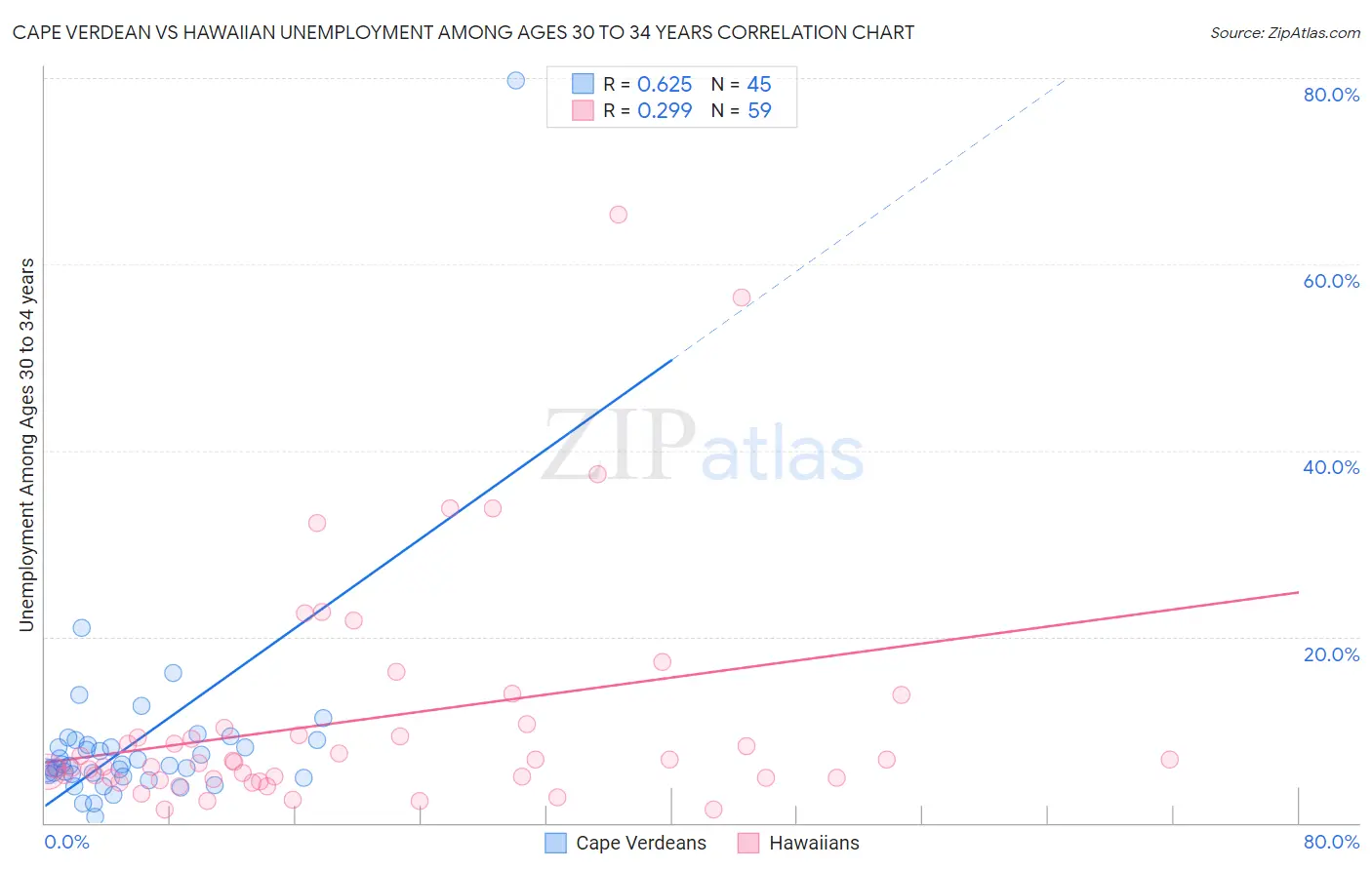 Cape Verdean vs Hawaiian Unemployment Among Ages 30 to 34 years