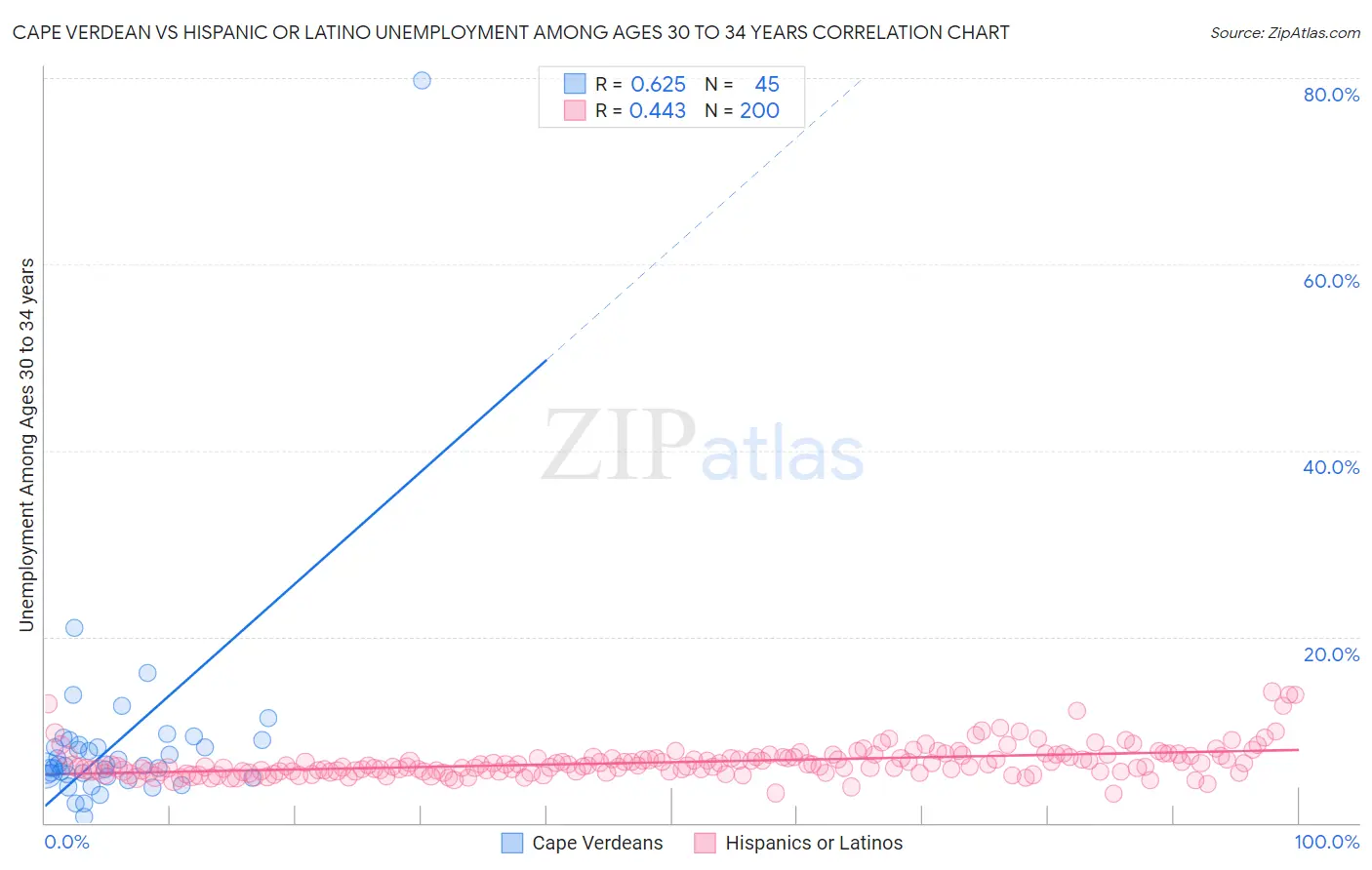 Cape Verdean vs Hispanic or Latino Unemployment Among Ages 30 to 34 years