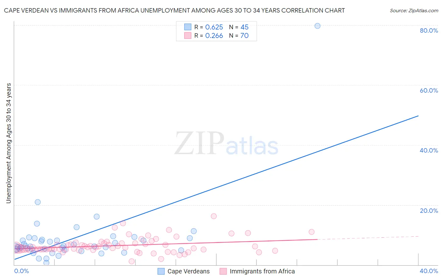 Cape Verdean vs Immigrants from Africa Unemployment Among Ages 30 to 34 years