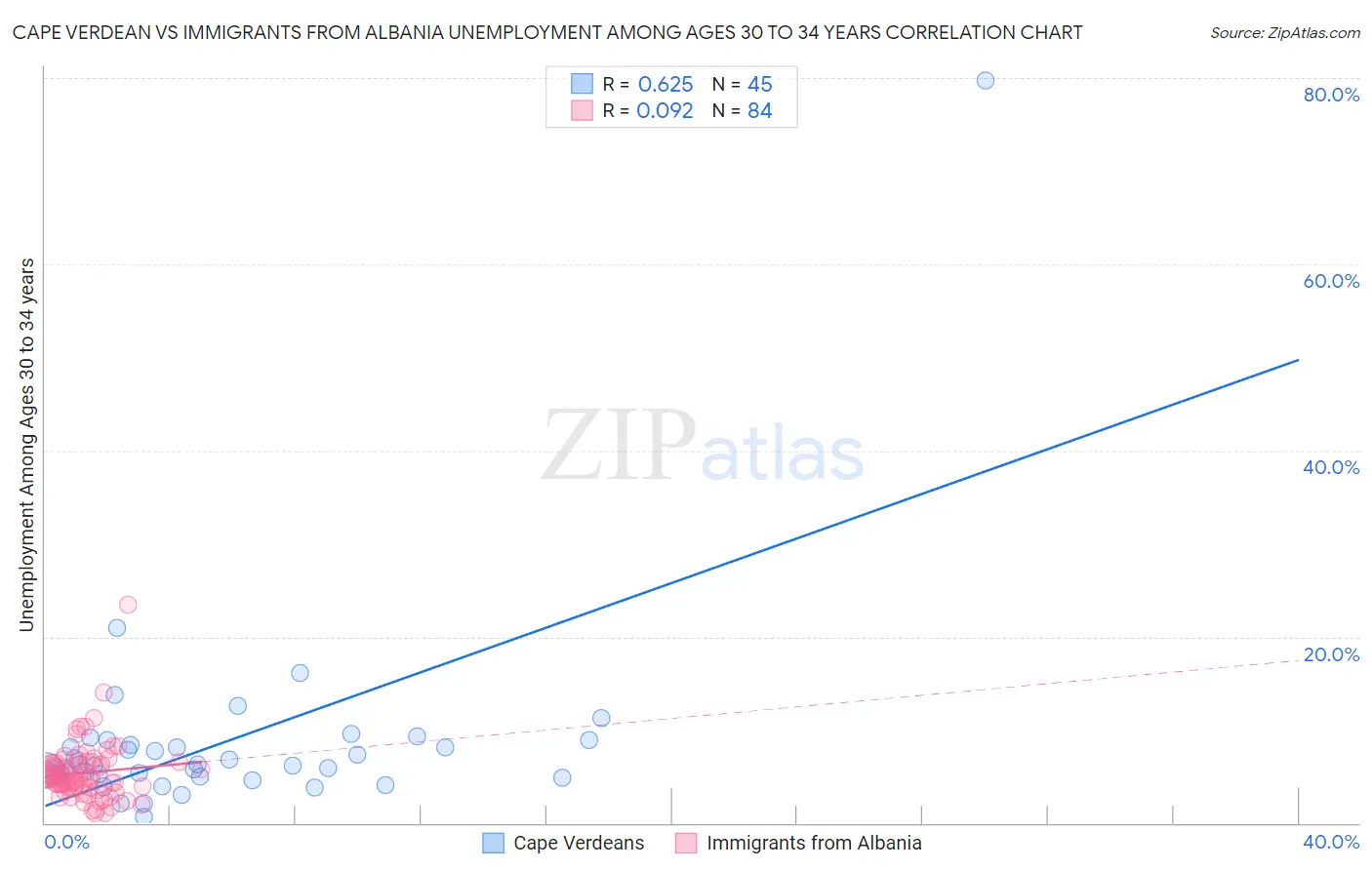 Cape Verdean vs Immigrants from Albania Unemployment Among Ages 30 to 34 years