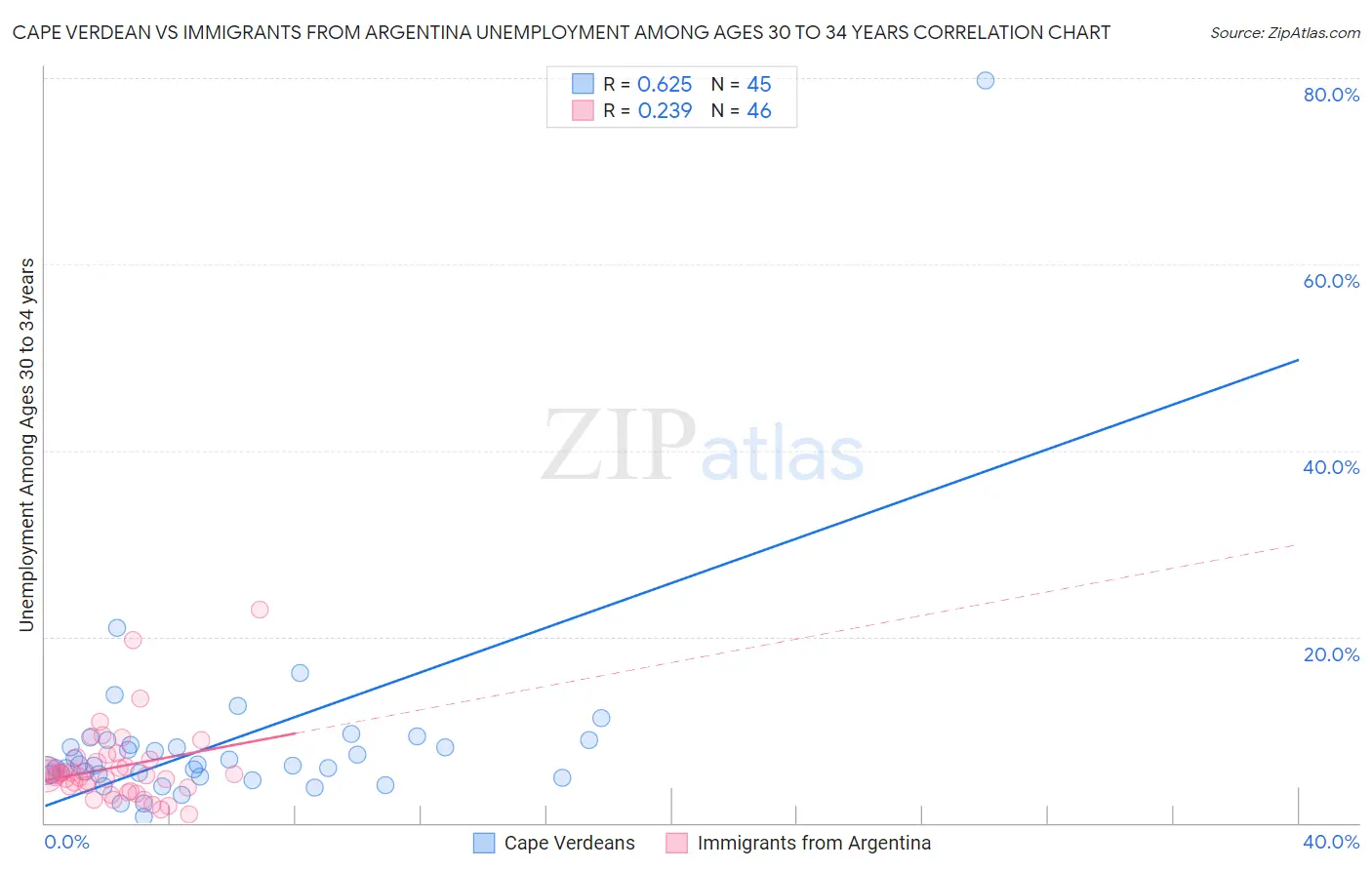 Cape Verdean vs Immigrants from Argentina Unemployment Among Ages 30 to 34 years