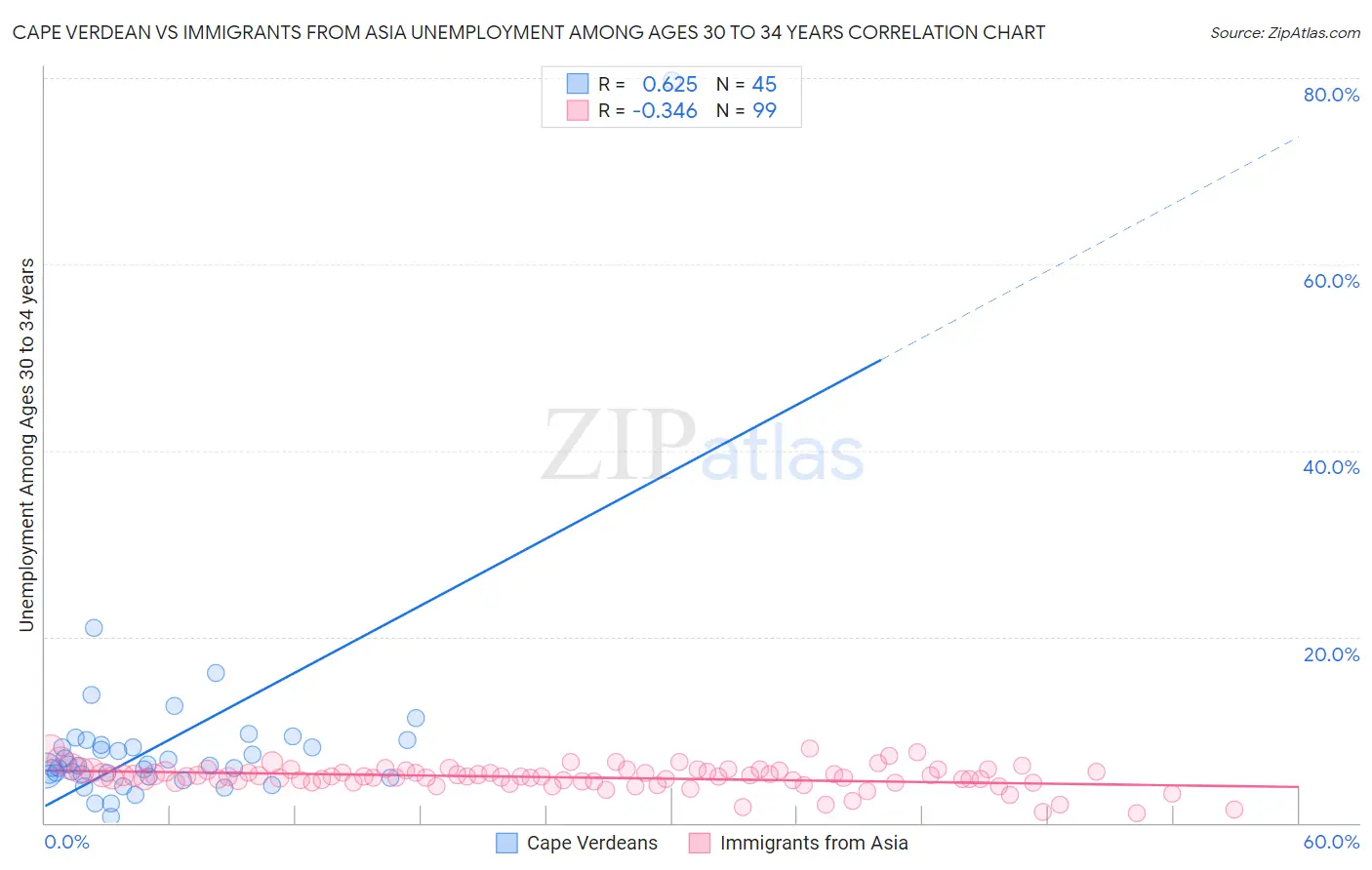 Cape Verdean vs Immigrants from Asia Unemployment Among Ages 30 to 34 years