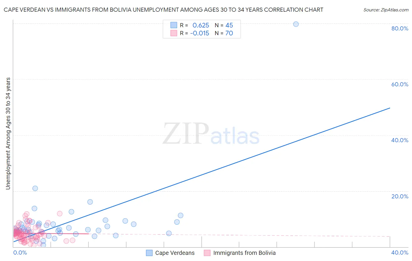 Cape Verdean vs Immigrants from Bolivia Unemployment Among Ages 30 to 34 years