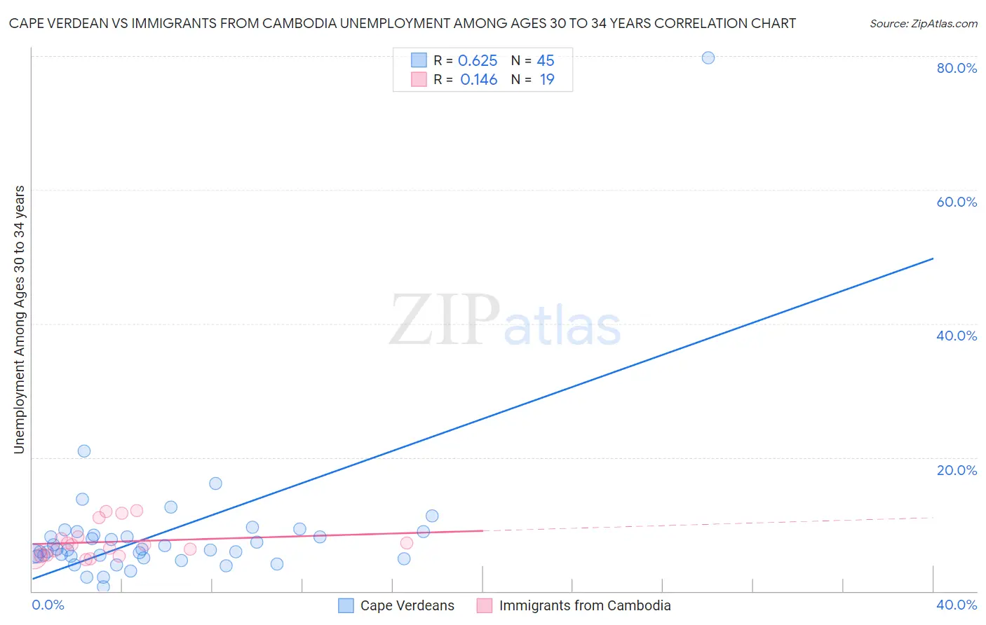 Cape Verdean vs Immigrants from Cambodia Unemployment Among Ages 30 to 34 years