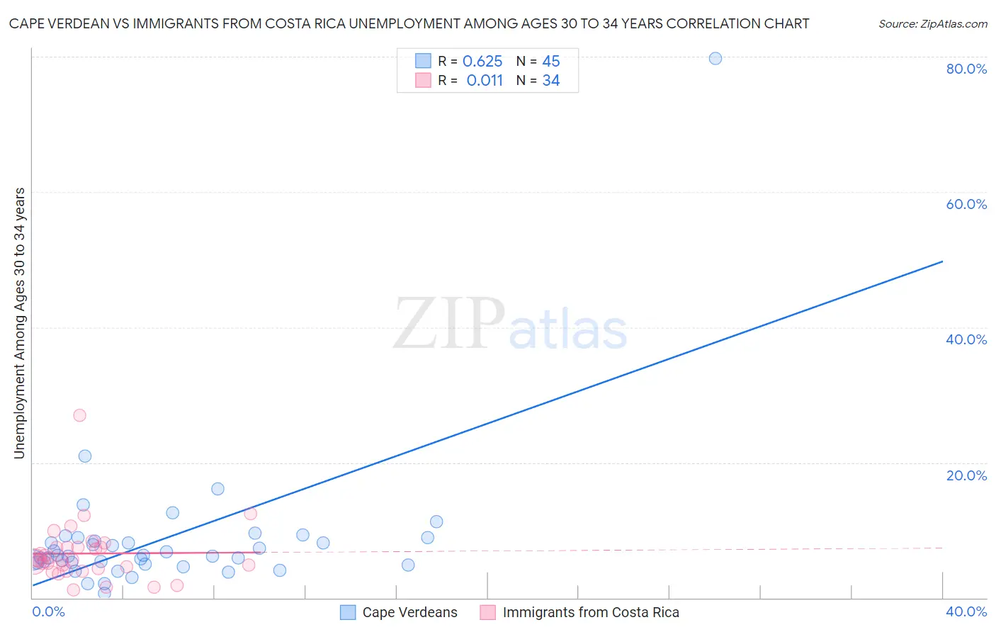 Cape Verdean vs Immigrants from Costa Rica Unemployment Among Ages 30 to 34 years