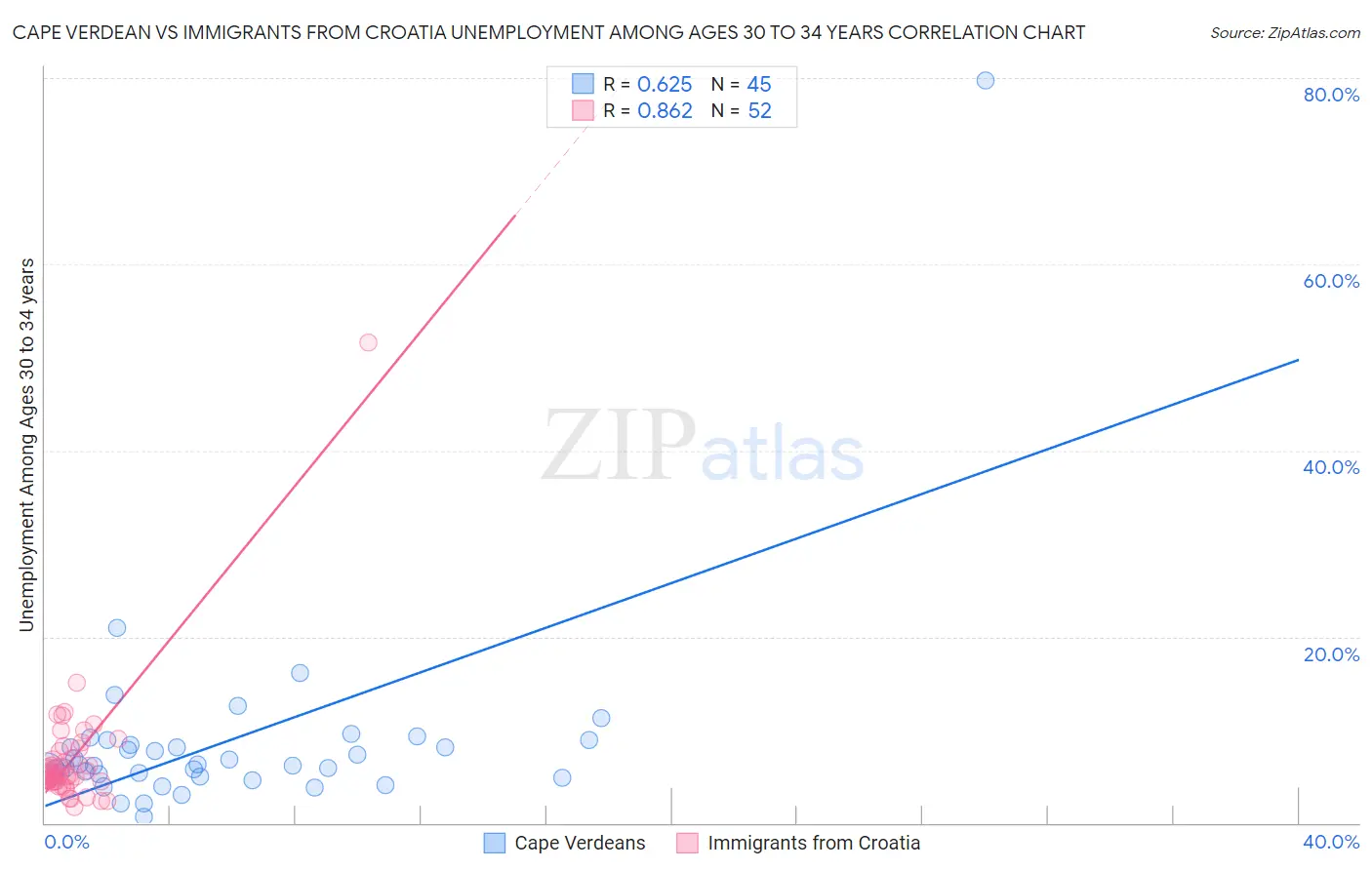 Cape Verdean vs Immigrants from Croatia Unemployment Among Ages 30 to 34 years