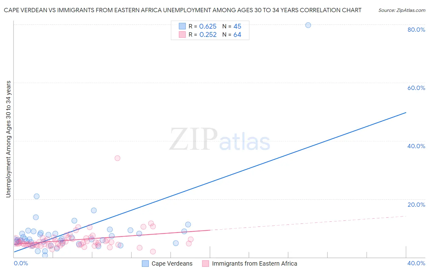Cape Verdean vs Immigrants from Eastern Africa Unemployment Among Ages 30 to 34 years
