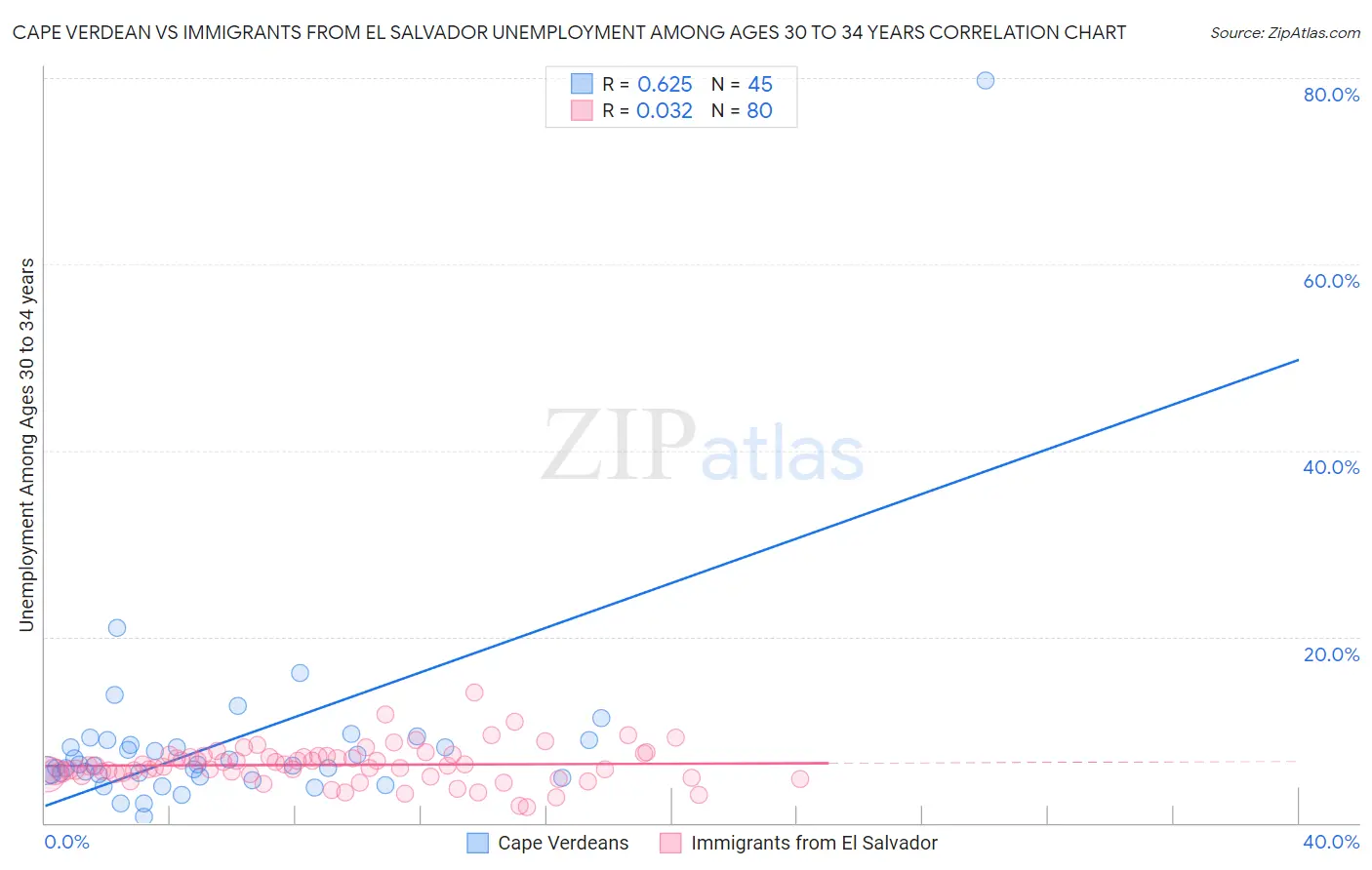 Cape Verdean vs Immigrants from El Salvador Unemployment Among Ages 30 to 34 years