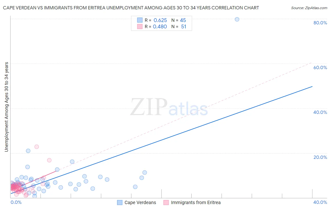 Cape Verdean vs Immigrants from Eritrea Unemployment Among Ages 30 to 34 years