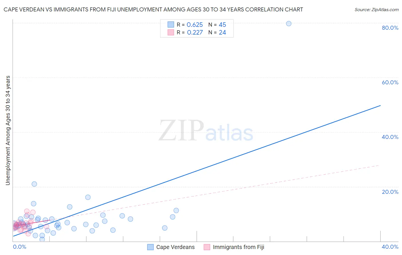 Cape Verdean vs Immigrants from Fiji Unemployment Among Ages 30 to 34 years