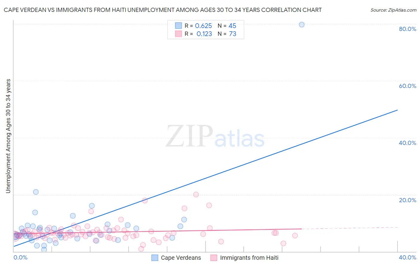 Cape Verdean vs Immigrants from Haiti Unemployment Among Ages 30 to 34 years