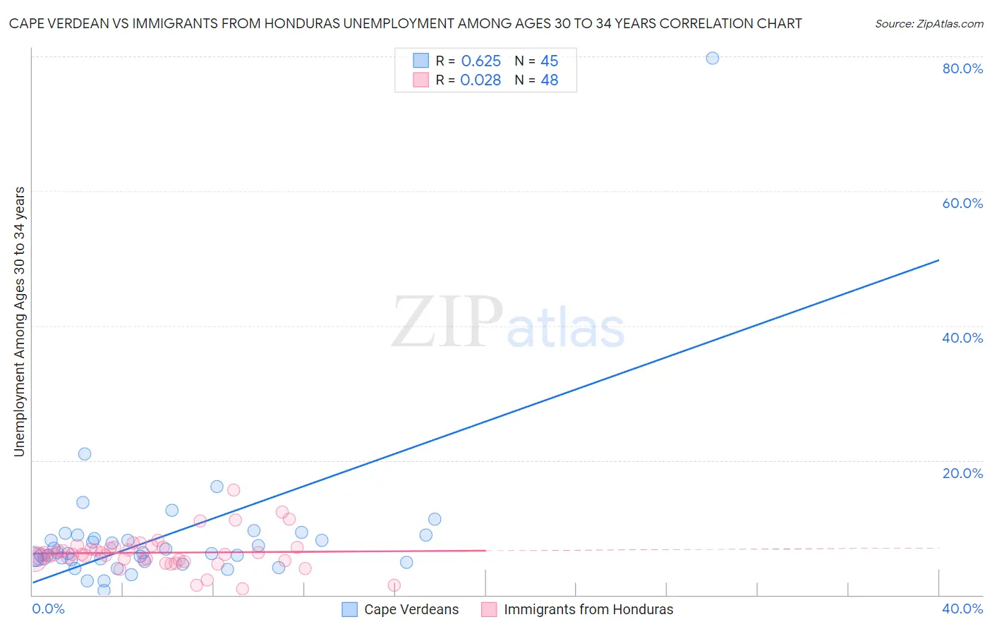 Cape Verdean vs Immigrants from Honduras Unemployment Among Ages 30 to 34 years