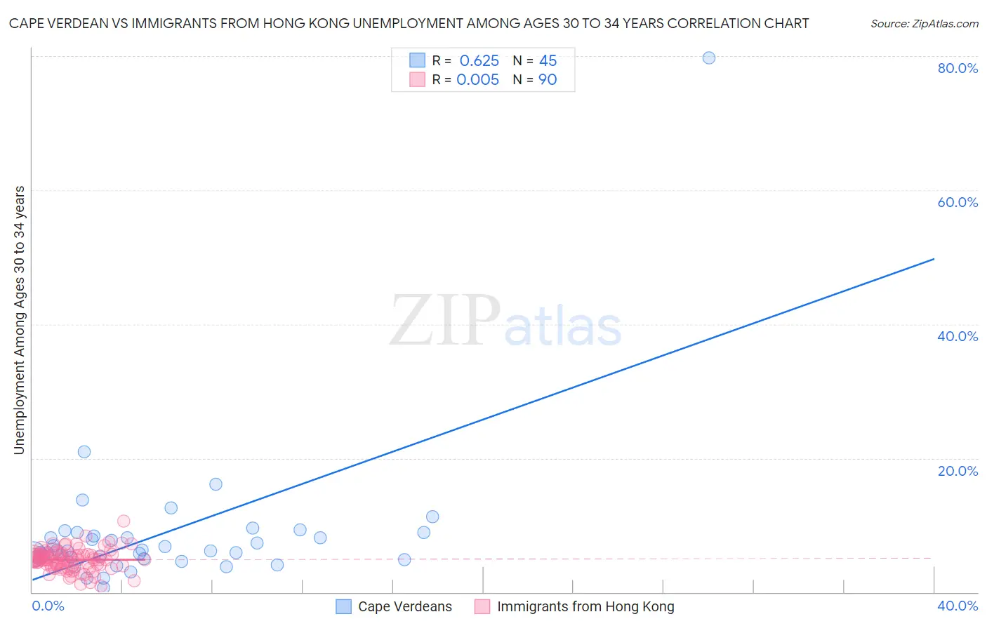 Cape Verdean vs Immigrants from Hong Kong Unemployment Among Ages 30 to 34 years