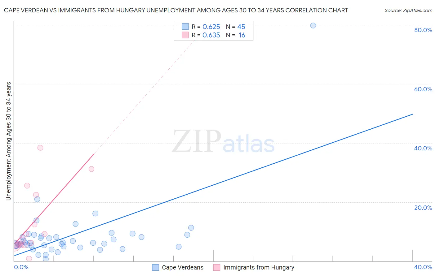 Cape Verdean vs Immigrants from Hungary Unemployment Among Ages 30 to 34 years