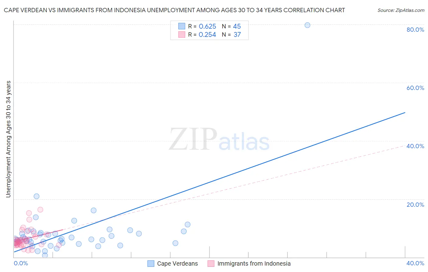 Cape Verdean vs Immigrants from Indonesia Unemployment Among Ages 30 to 34 years