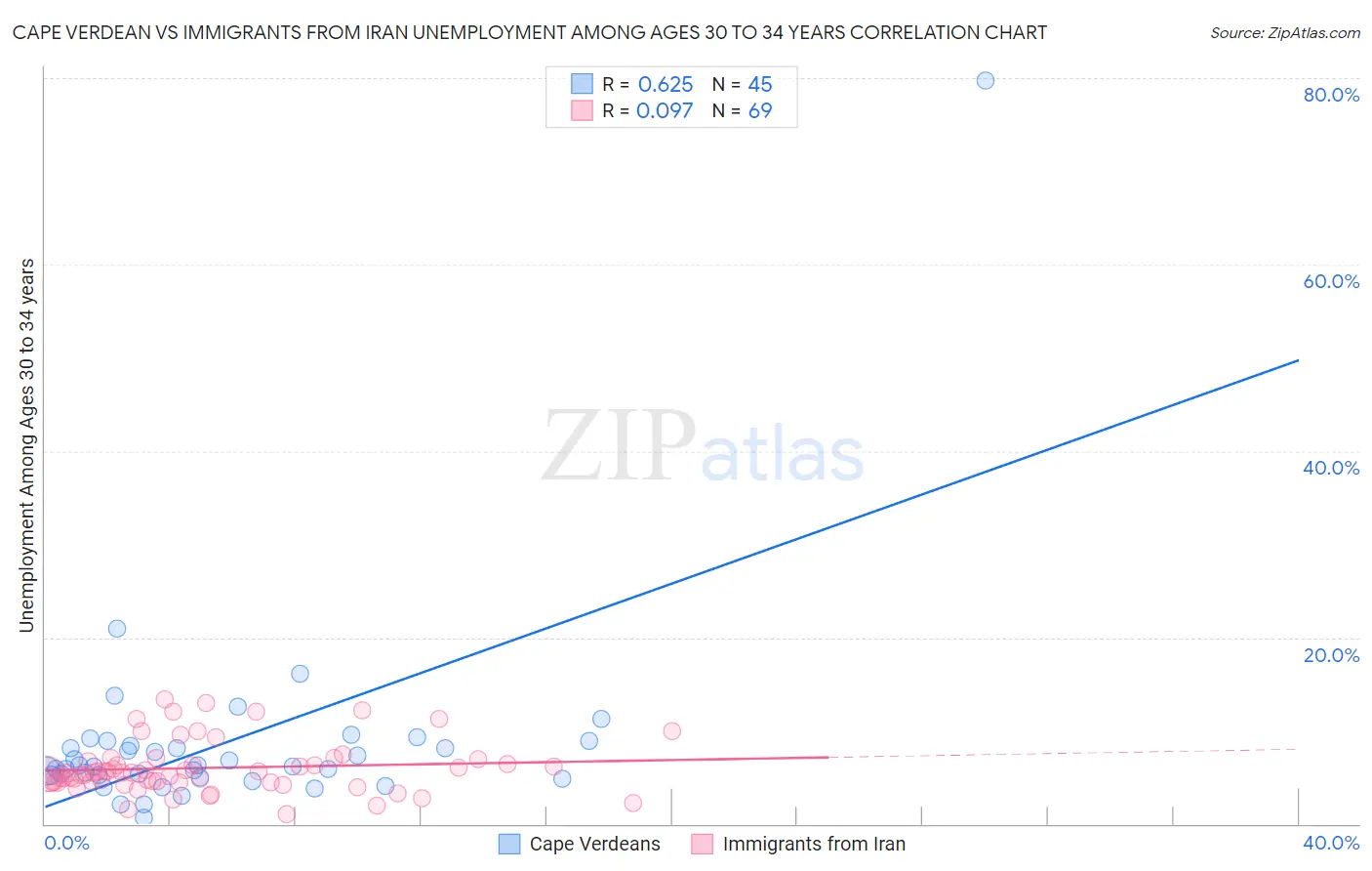 Cape Verdean vs Immigrants from Iran Unemployment Among Ages 30 to 34 years
