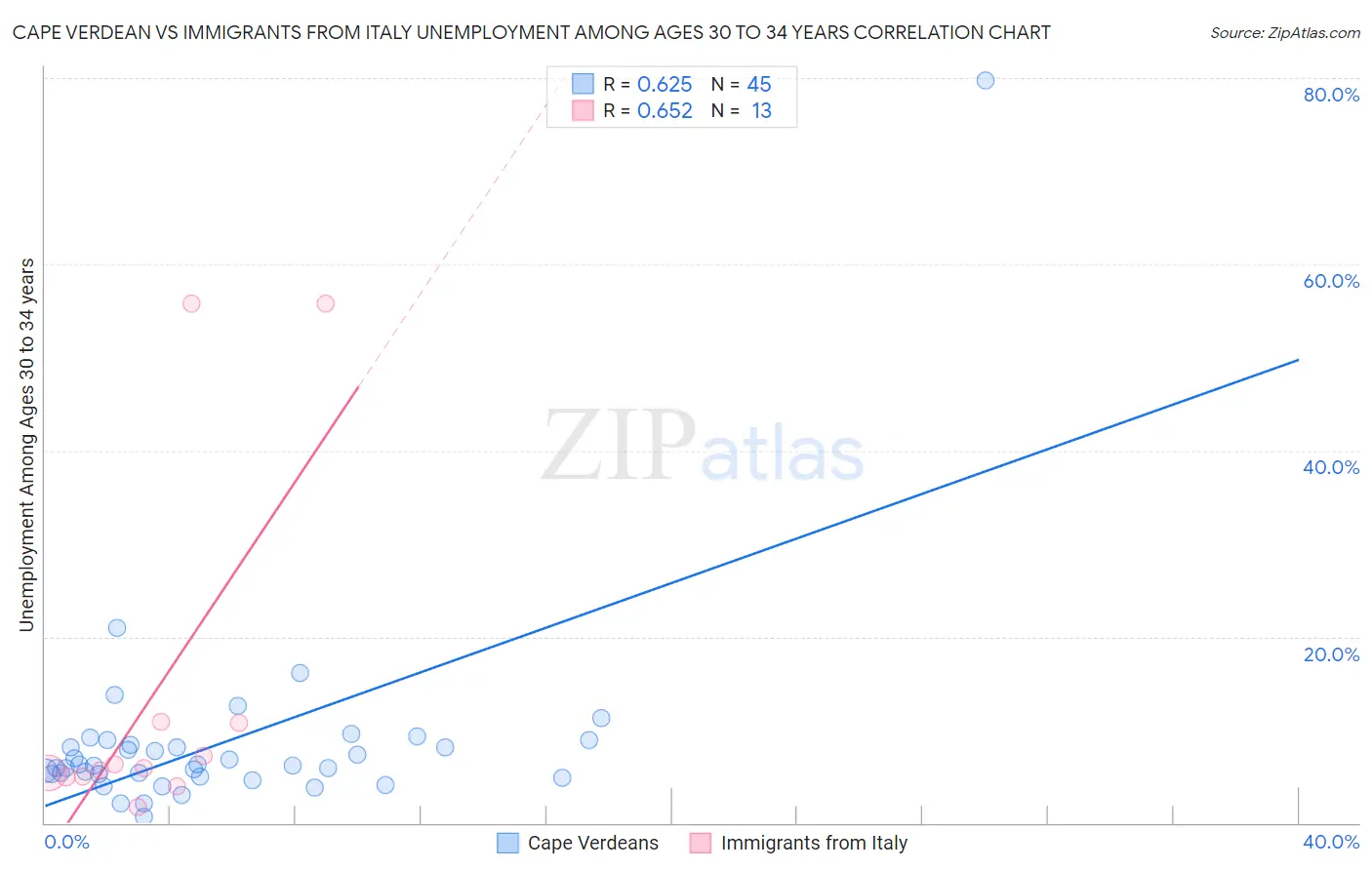 Cape Verdean vs Immigrants from Italy Unemployment Among Ages 30 to 34 years