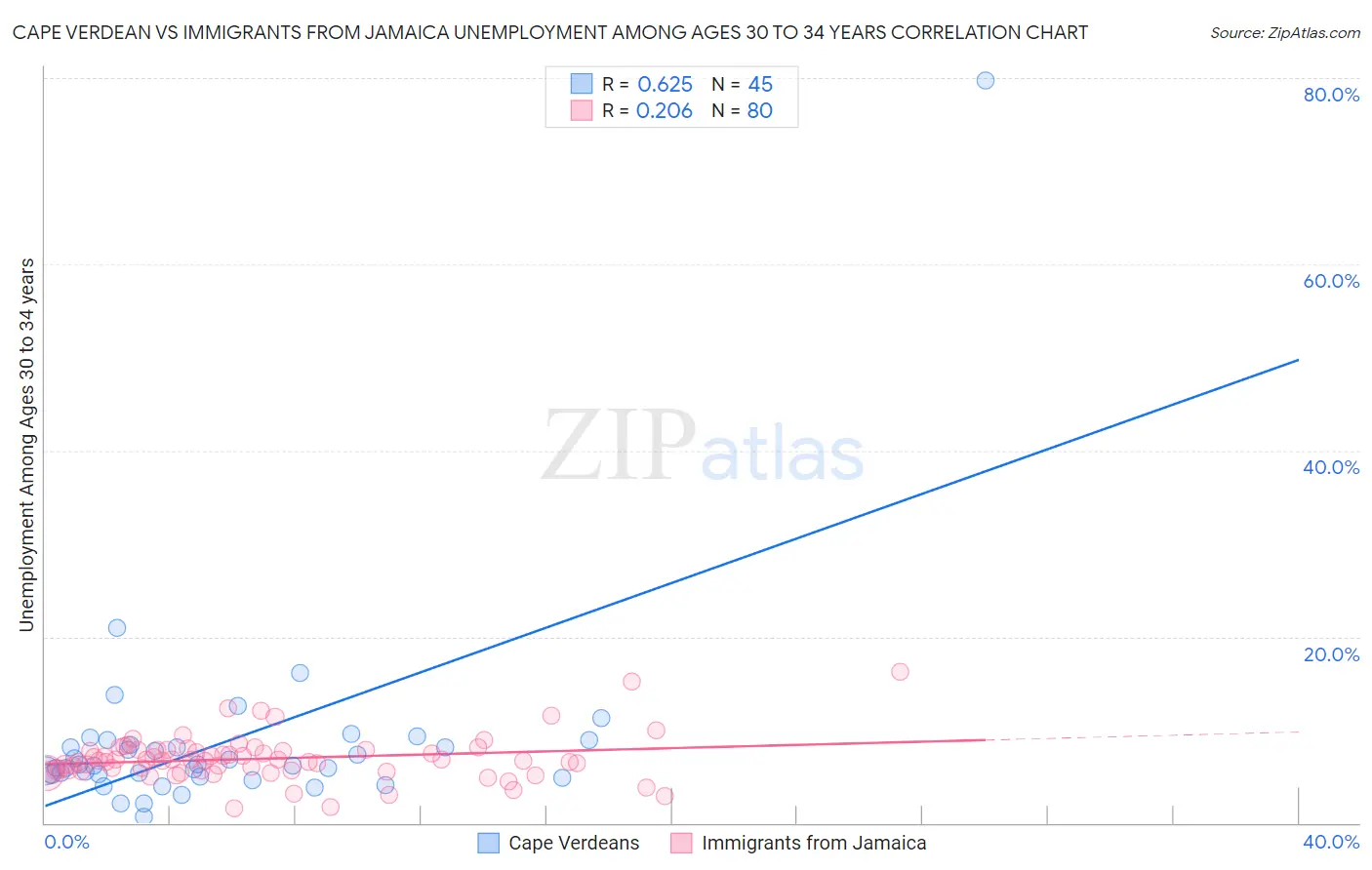 Cape Verdean vs Immigrants from Jamaica Unemployment Among Ages 30 to 34 years