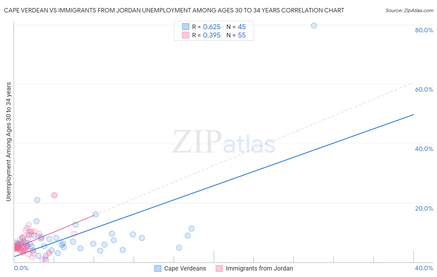 Cape Verdean vs Immigrants from Jordan Unemployment Among Ages 30 to 34 years